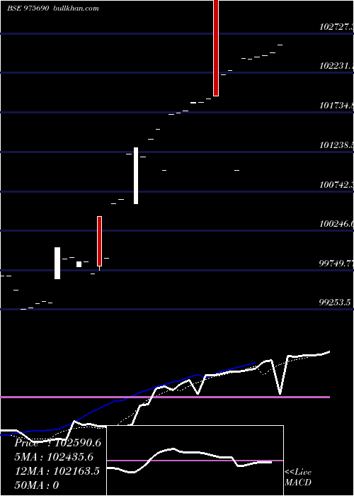  Daily chart 950hlfl29