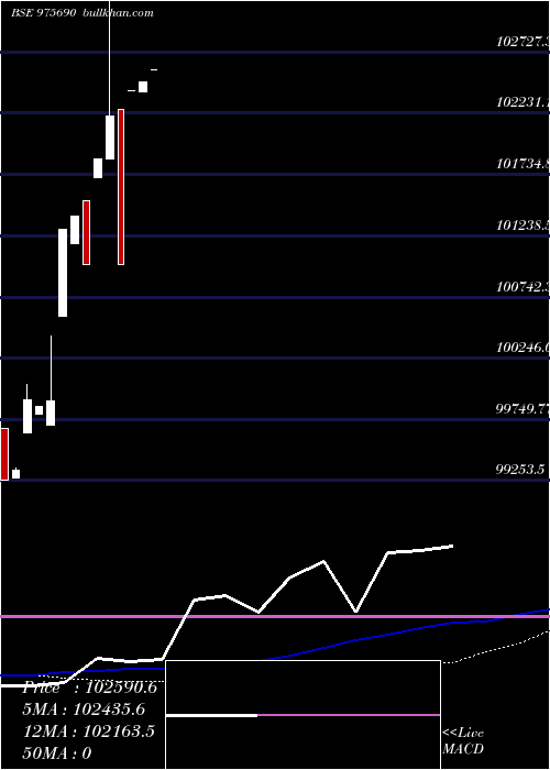  weekly chart 950hlfl29