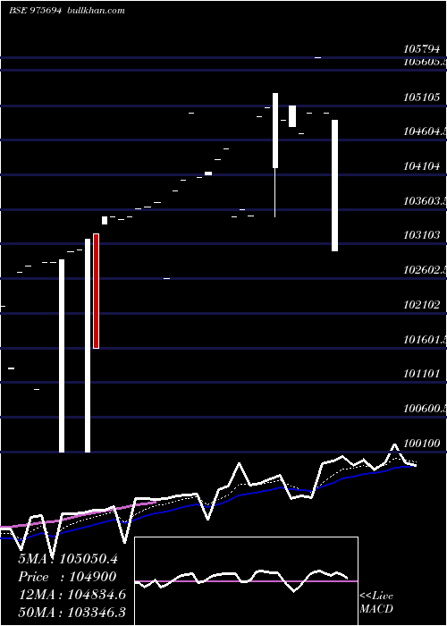  Daily chart 0msfl26a