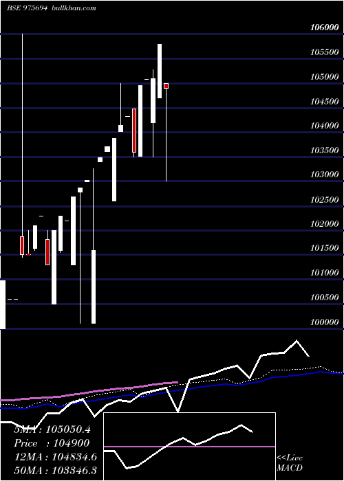  weekly chart 0msfl26a