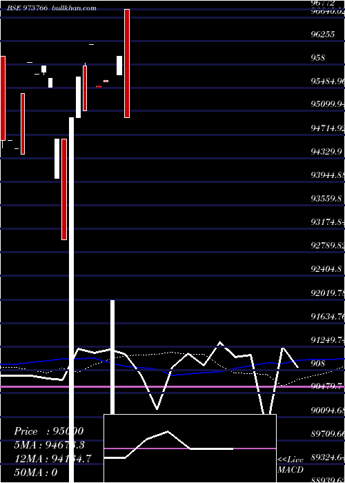  weekly chart Acapl10