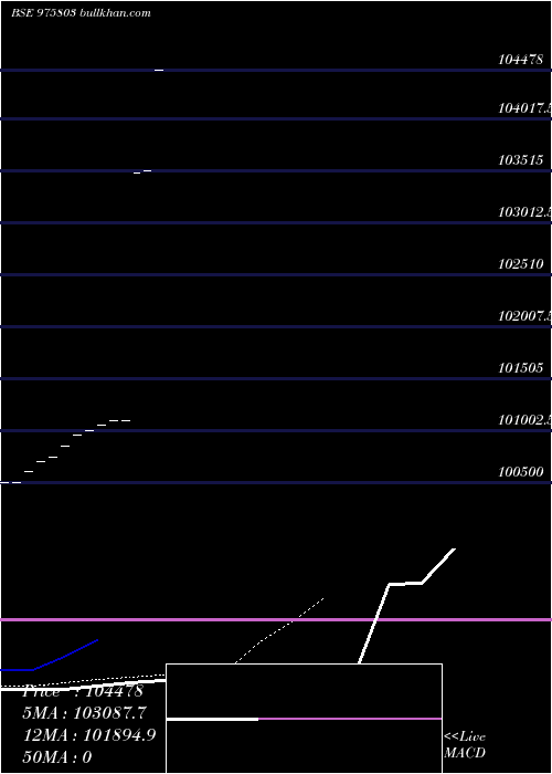  Daily chart Csaipl17