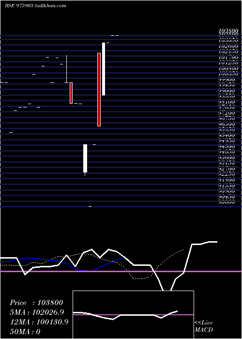  Daily chart Eel13