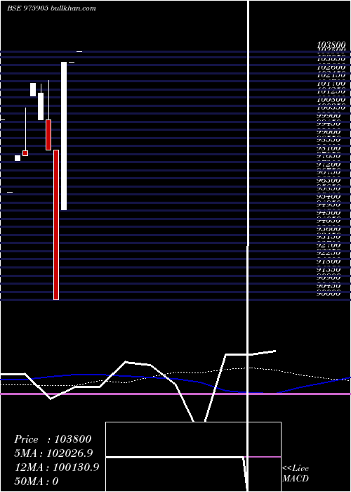  weekly chart Eel13