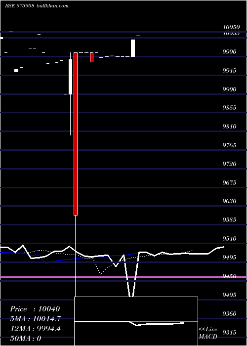  Daily chart Csaipl12