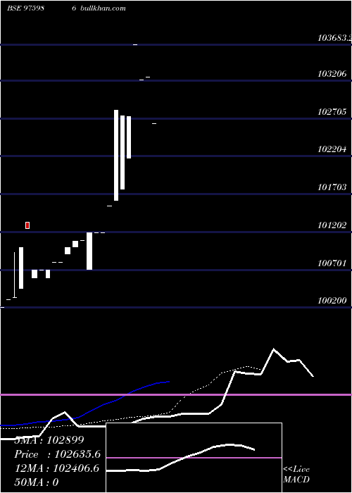  Daily chart Mofsl9