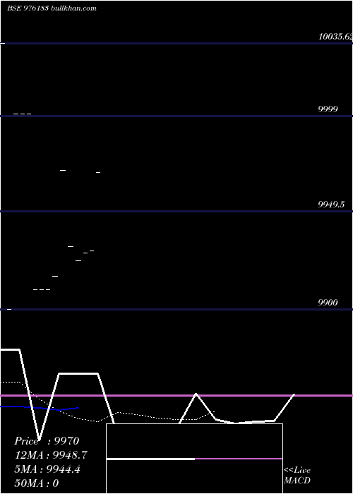  Daily chart Mcsl10
