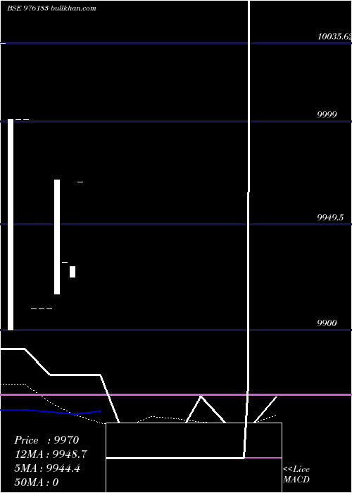  monthly chart Mcsl10