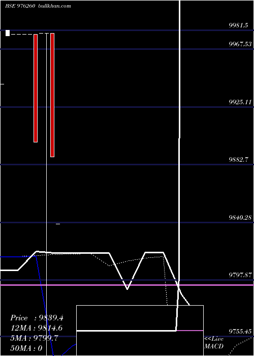  weekly chart Masfsl9