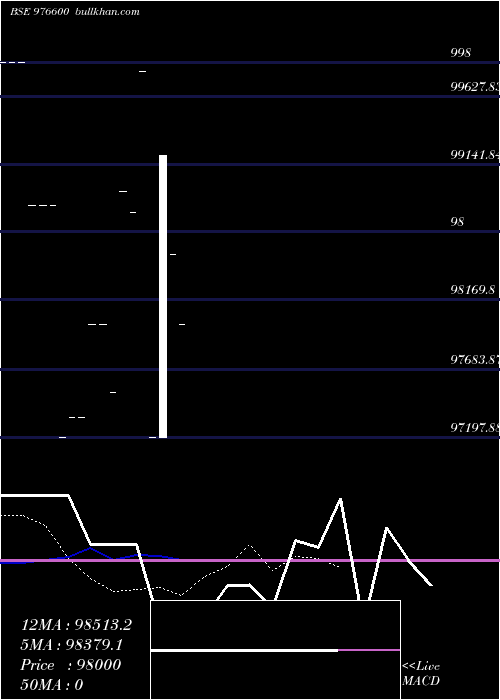 Daily chart Rdccil11