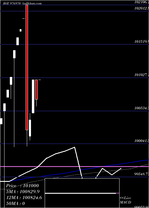  weekly chart Nbspl10