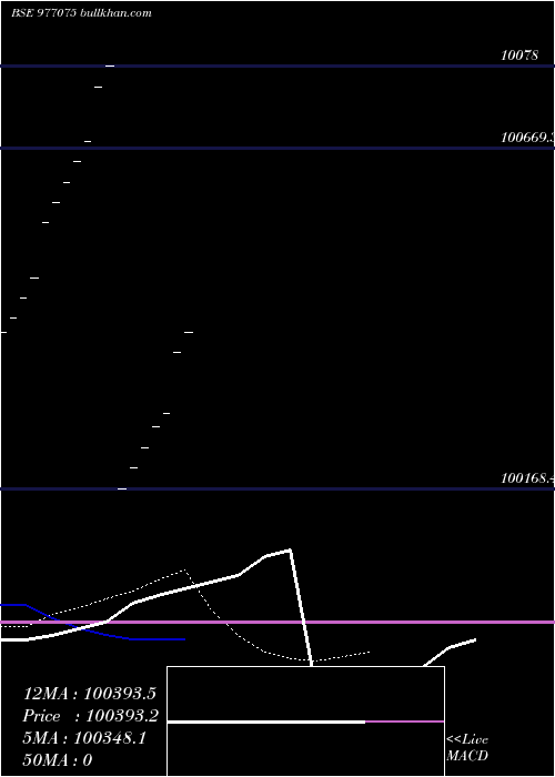  Daily chart Nbfspl10