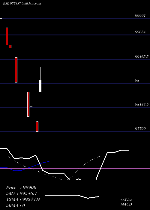  Daily chart Srfcpl10