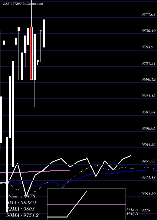  weekly chart Acapl12