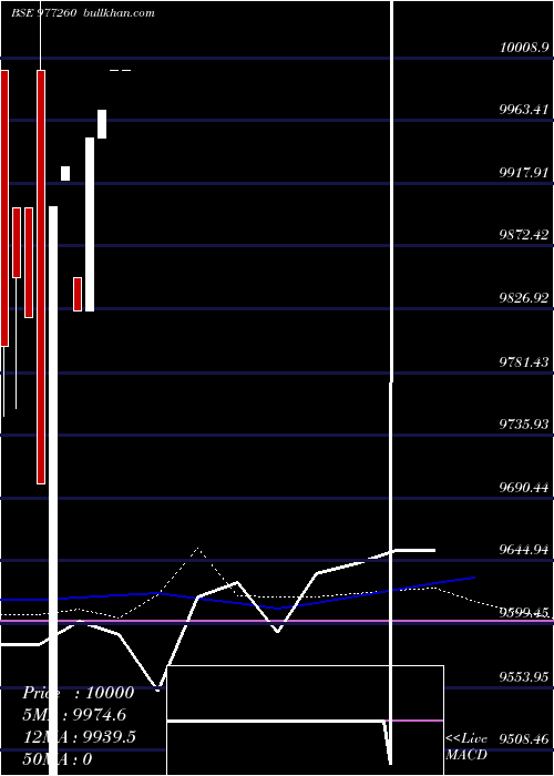  weekly chart Acapl13