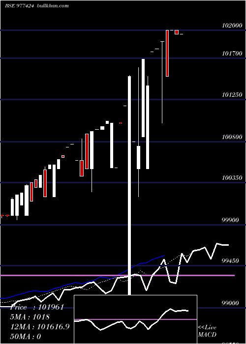  Daily chart McibplZc