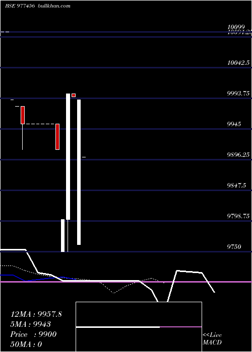  Daily chart Scnl10