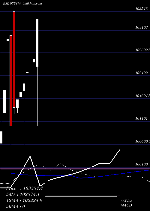  weekly chart Kiifb9