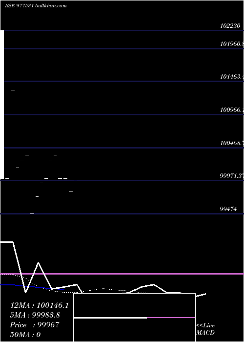  Daily chart Cipl12