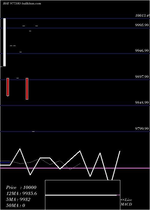  Daily chart Sfl10
