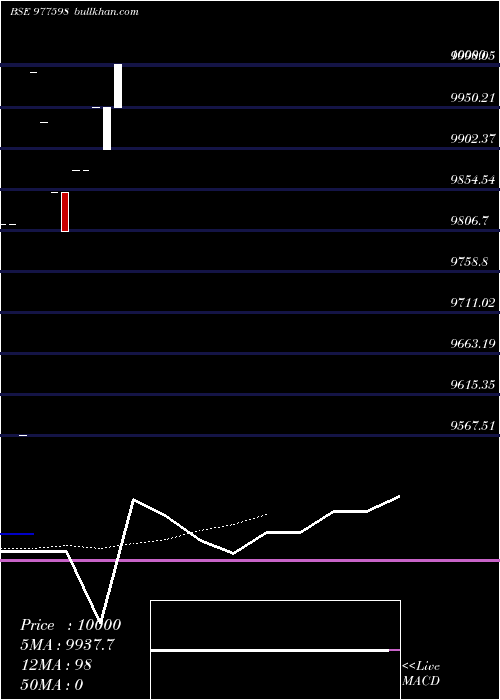  Daily chart Sfl10
