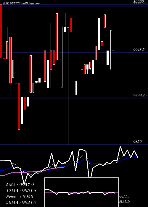  Daily chart Acap12