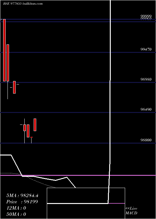  Daily chart Iml12