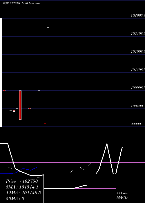  Daily chart McibpNifty