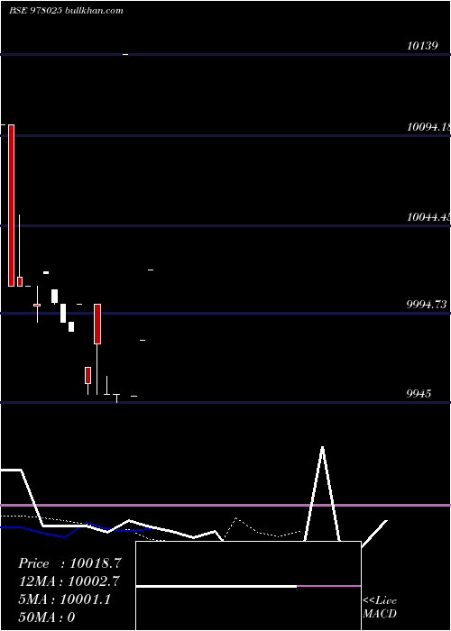 Daily chart Sisl10