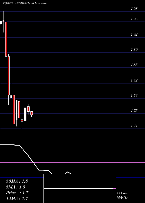  monthly chart UaeDirham