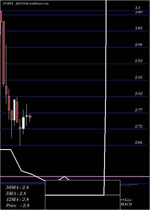  monthly chart UaeDirham