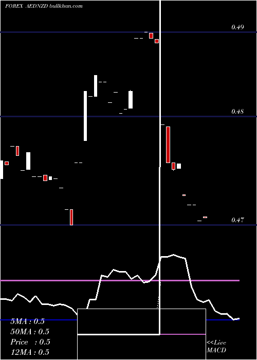  Daily chart UaeDirham
