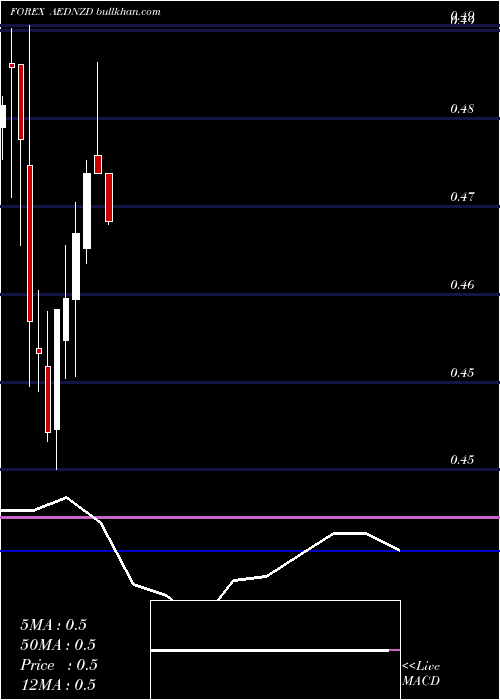  monthly chart UaeDirham
