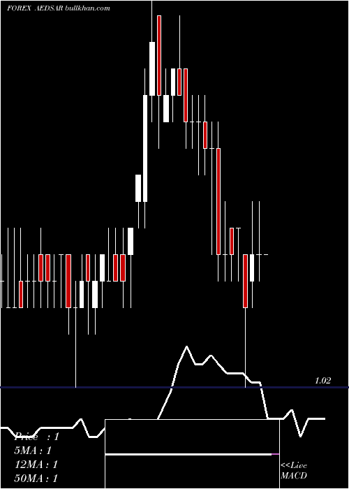  Daily chart UaeDirham