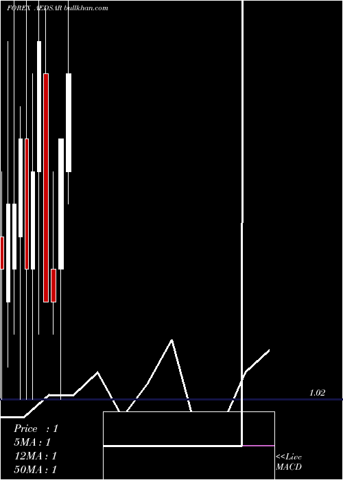  monthly chart UaeDirham