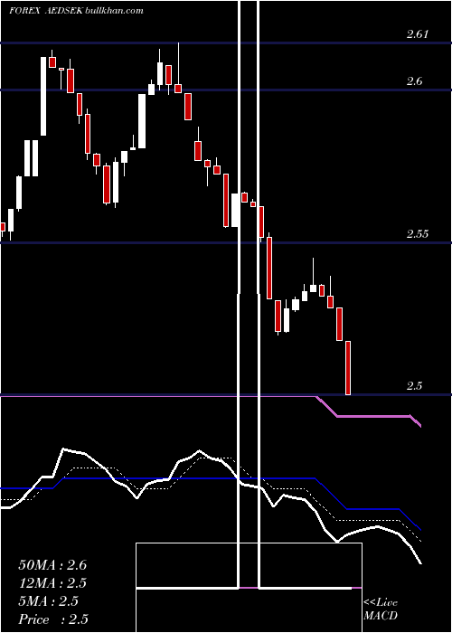  Daily chart UaeDirham