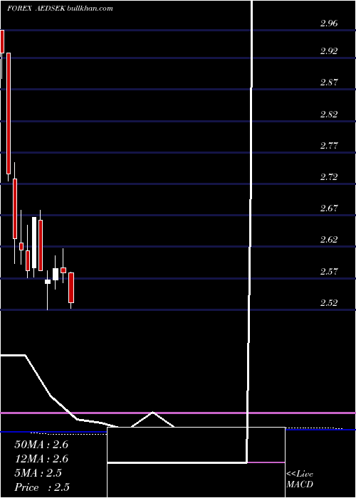  monthly chart UaeDirham