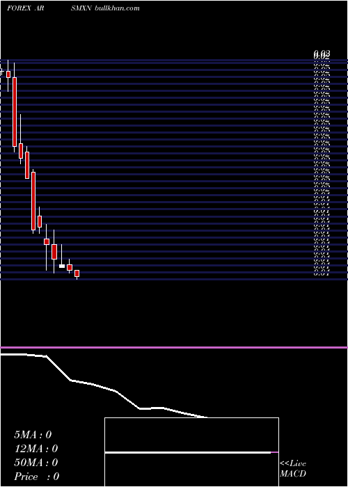  monthly chart ArgentinePeso