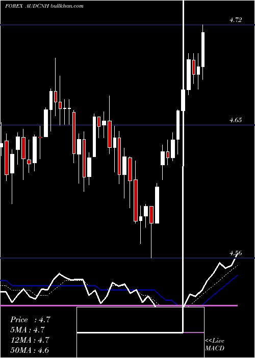  Daily chart AustralianDollar