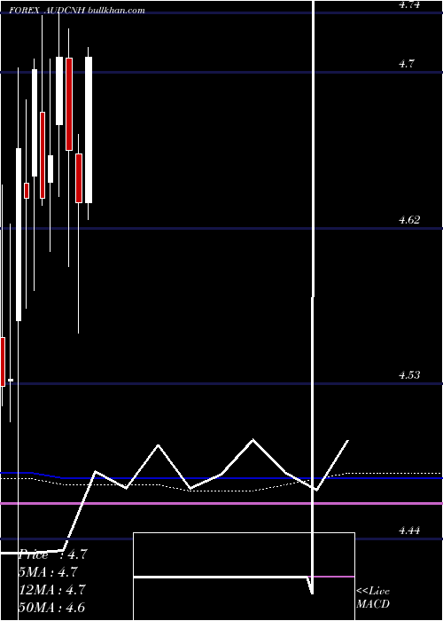  monthly chart AustralianDollar