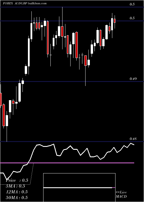  Daily chart AustralianDollar