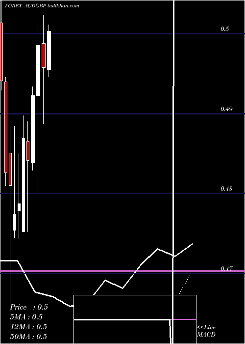  monthly chart AustralianDollar