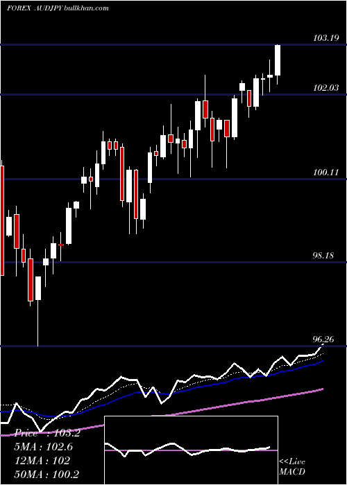  Daily chart AustralianDollar