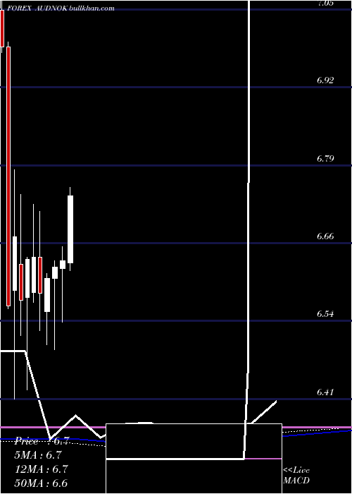  monthly chart AustralianDollar