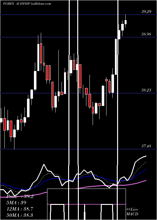  Daily chart AustralianDollar