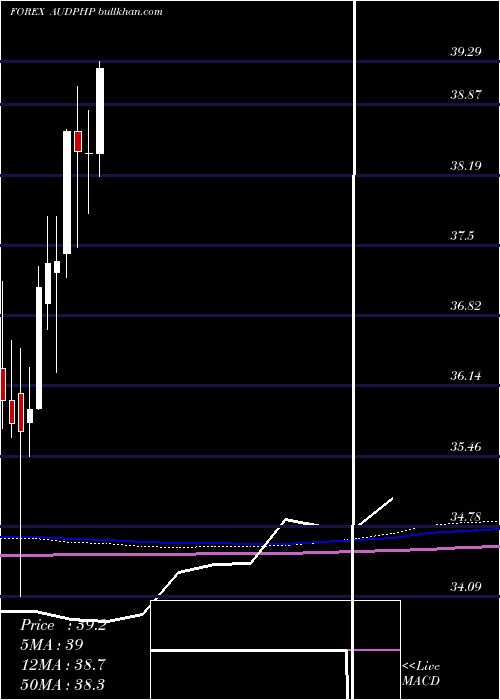  monthly chart AustralianDollar
