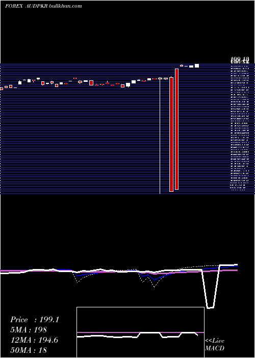  weekly chart AustralianDollar