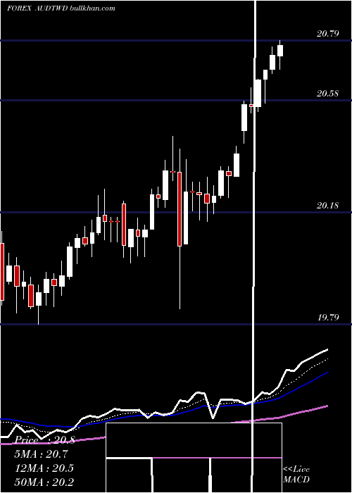  Daily chart AustralianDollar
