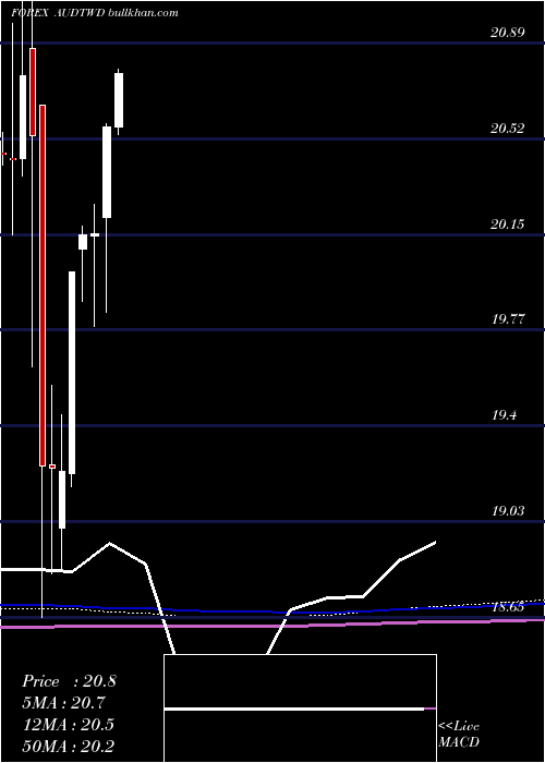  monthly chart AustralianDollar