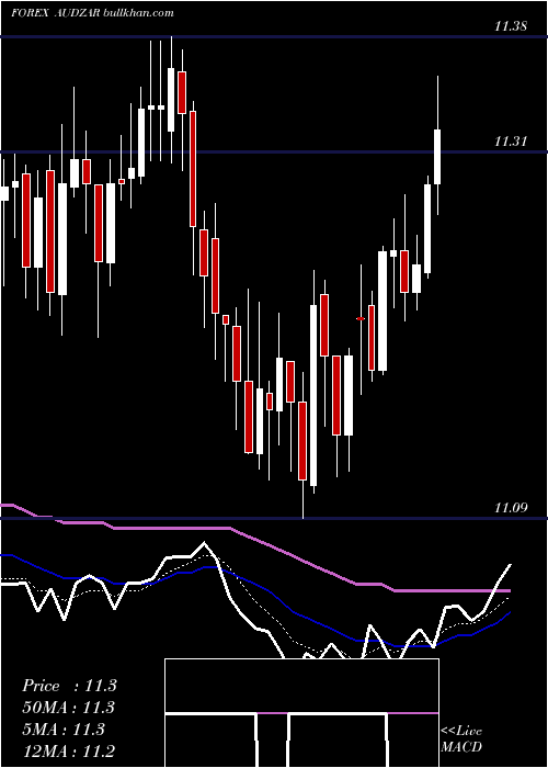  Daily chart AustralianDollar